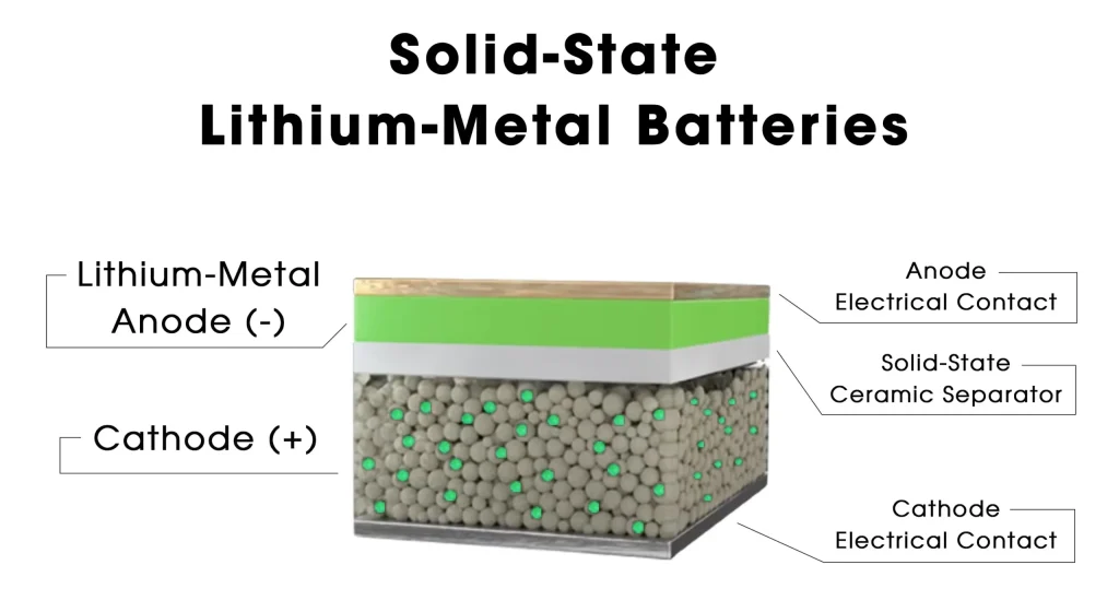 Solid-state batteries tech Revolutionizing Next-Gen Energy